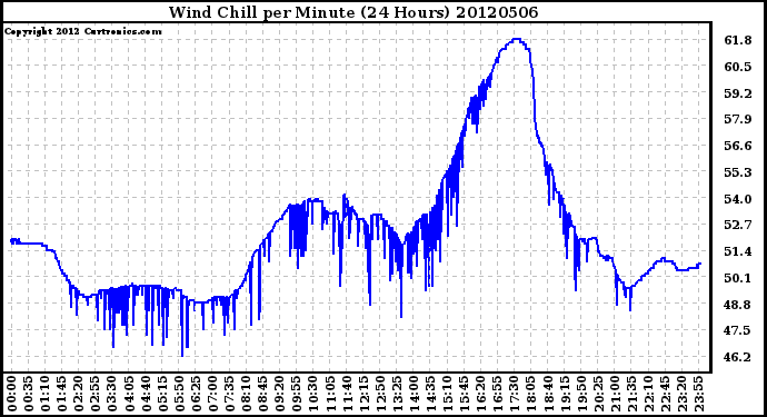 Milwaukee Weather Wind Chill<br>per Minute<br>(24 Hours)