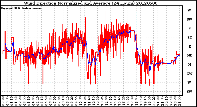 Milwaukee Weather Wind Direction<br>Normalized and Average<br>(24 Hours)