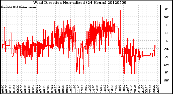 Milwaukee Weather Wind Direction<br>Normalized<br>(24 Hours)