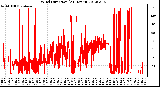 Milwaukee Weather Wind Direction<br>(24 Hours)