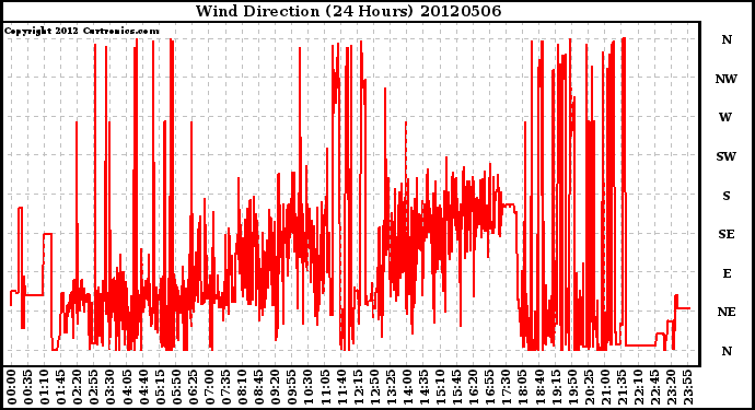 Milwaukee Weather Wind Direction<br>(24 Hours)