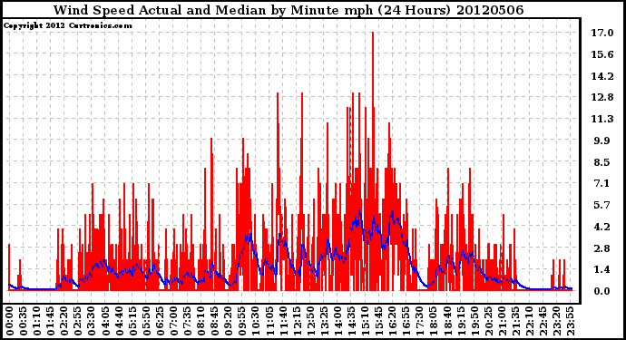 Milwaukee Weather Wind Speed<br>Actual and Median<br>by Minute mph<br>(24 Hours)