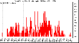 Milwaukee Weather Wind Speed<br>by Minute mph<br>(24 Hours)