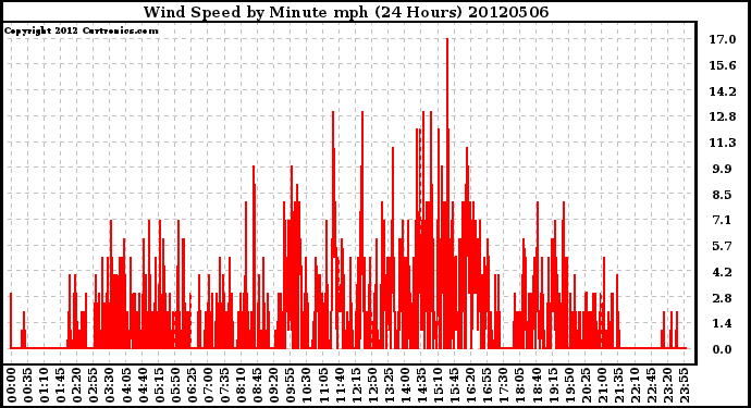 Milwaukee Weather Wind Speed<br>by Minute mph<br>(24 Hours)