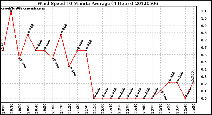 Milwaukee Weather Wind Speed<br>10 Minute Average<br>(4 Hours)