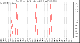 Milwaukee Weather Wind Speed<br>by Minute mph<br>(1 Hour)