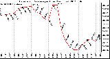 Milwaukee Weather Barometric Pressure<br>per Hour<br>(24 Hours)