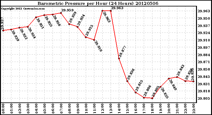 Milwaukee Weather Barometric Pressure<br>per Hour<br>(24 Hours)