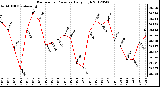 Milwaukee Weather Barometric Pressure<br>Daily High