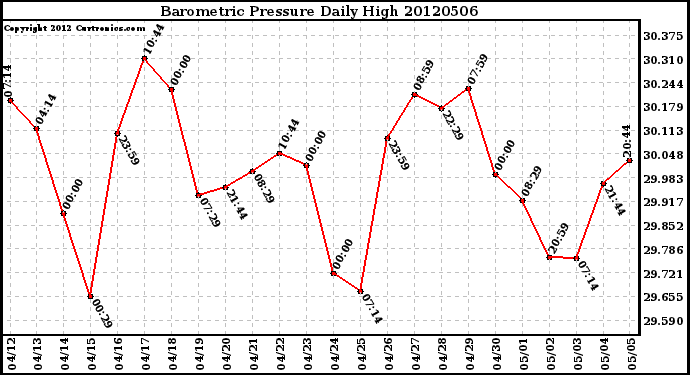 Milwaukee Weather Barometric Pressure<br>Daily High