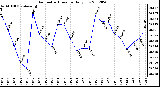 Milwaukee Weather Barometric Pressure<br>Daily Low