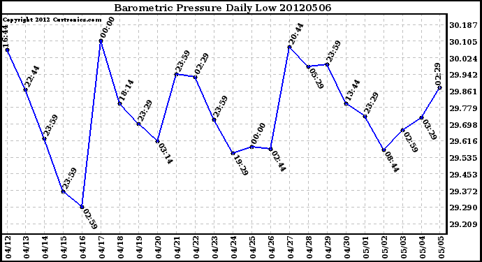 Milwaukee Weather Barometric Pressure<br>Daily Low