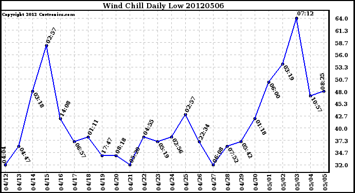 Milwaukee Weather Wind Chill<br>Daily Low