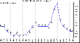 Milwaukee Weather Wind Chill<br>(24 Hours)