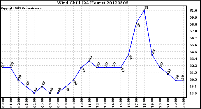 Milwaukee Weather Wind Chill<br>(24 Hours)