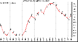 Milwaukee Weather Dew Point<br>(24 Hours)