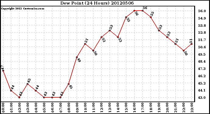 Milwaukee Weather Dew Point<br>(24 Hours)