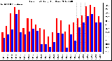 Milwaukee Weather Dew Point<br>Daily High/Low