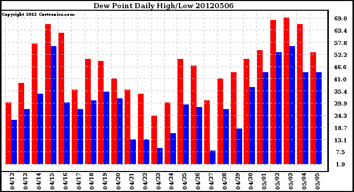 Milwaukee Weather Dew Point<br>Daily High/Low