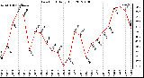 Milwaukee Weather Dew Point<br>Daily High