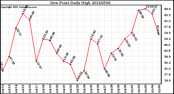 Milwaukee Weather Dew Point<br>Daily High