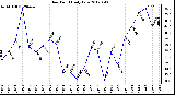 Milwaukee Weather Dew Point<br>Daily Low