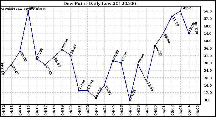 Milwaukee Weather Dew Point<br>Daily Low