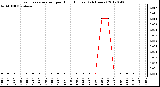 Milwaukee Weather Evapotranspiration<br>per Hour (Inches)<br>(24 Hours)