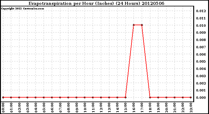 Milwaukee Weather Evapotranspiration<br>per Hour (Inches)<br>(24 Hours)