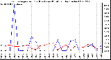 Milwaukee Weather Evapotranspiration<br>(Red) vs Rain (Blue)<br>per Day (Inches)