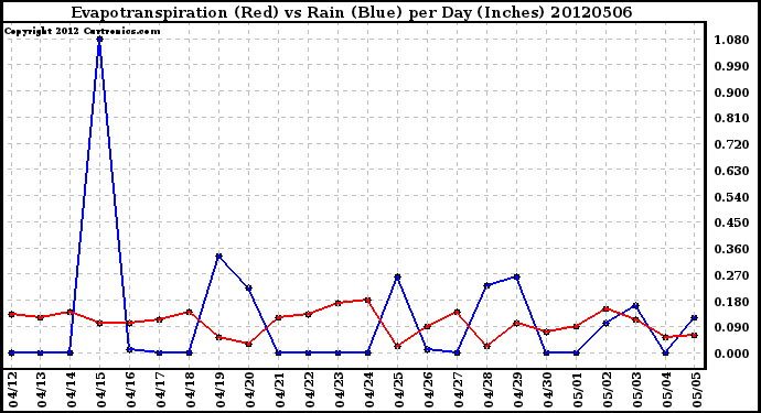 Milwaukee Weather Evapotranspiration<br>(Red) vs Rain (Blue)<br>per Day (Inches)