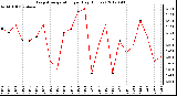 Milwaukee Weather Evapotranspiration<br>per Day (Inches)