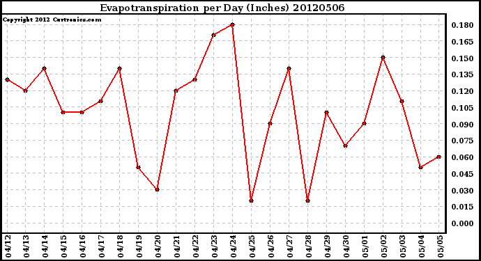 Milwaukee Weather Evapotranspiration<br>per Day (Inches)