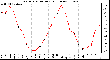 Milwaukee Weather Evapotranspiration<br>per Month (Inches)