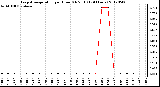 Milwaukee Weather Evapotranspiration<br>per Hour (Oz/sq ft)<br>(24 Hours)