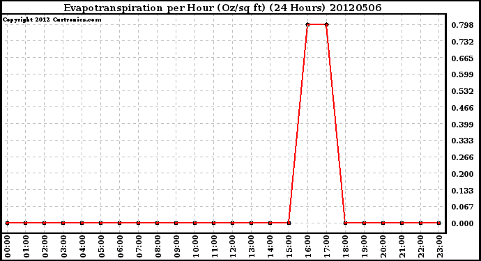 Milwaukee Weather Evapotranspiration<br>per Hour (Oz/sq ft)<br>(24 Hours)