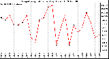 Milwaukee Weather Evapotranspiration<br>per Day (Oz/sq ft)