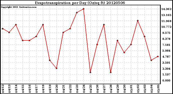 Milwaukee Weather Evapotranspiration<br>per Day (Oz/sq ft)