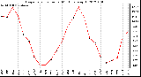 Milwaukee Weather Evapotranspiration<br>per Month (qts/sq ft)