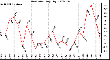 Milwaukee Weather Heat Index<br>Daily High