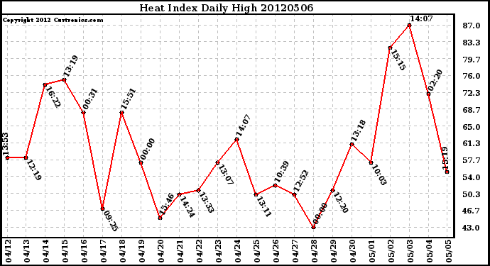 Milwaukee Weather Heat Index<br>Daily High