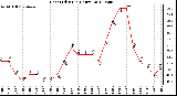 Milwaukee Weather Heat Index<br>(24 Hours)