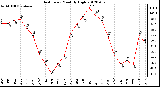 Milwaukee Weather Heat Index<br>Monthly High