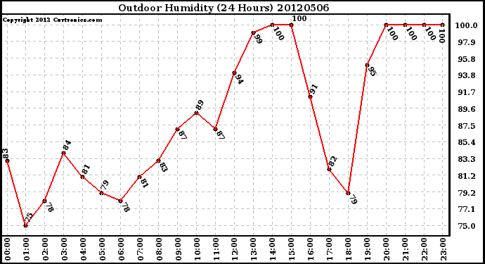 Milwaukee Weather Outdoor Humidity<br>(24 Hours)