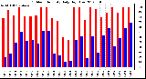 Milwaukee Weather Outdoor Humidity<br>Daily High/Low