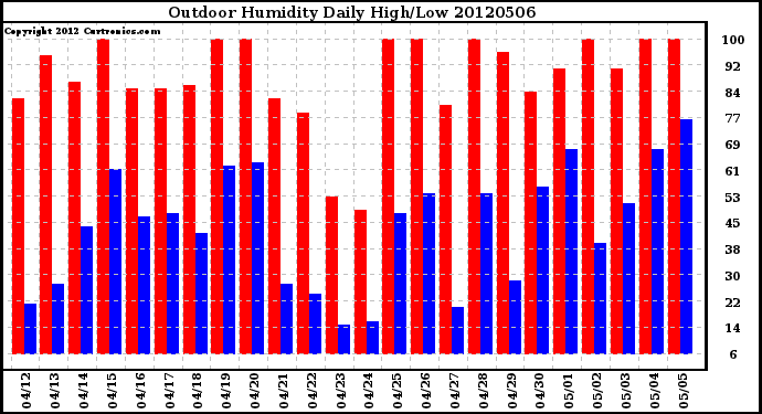 Milwaukee Weather Outdoor Humidity<br>Daily High/Low