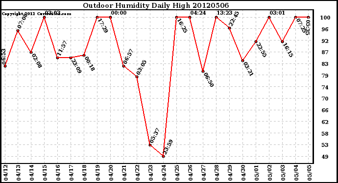 Milwaukee Weather Outdoor Humidity<br>Daily High