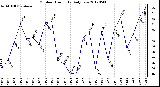 Milwaukee Weather Outdoor Humidity<br>Daily Low