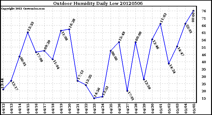 Milwaukee Weather Outdoor Humidity<br>Daily Low