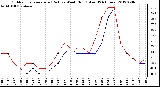 Milwaukee Weather Outdoor Temperature (Red)<br>vs Wind Chill (Blue)<br>(24 Hours)